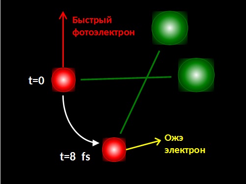 Рис. 2. Быстрый фотоэлектрон при вылете из атома углерода (красный шарик) толкает за счет отдачи и приводит к сверхбыстрому вращению молекулы CO. Через 8 fs влетает Оже-электрон. Оже-спектр дает информацию о повороте оси молекулы за время жизни 1s-дырочного состояния (8 fs).