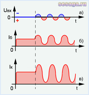 Графики работы усилителя на одном транзисторе