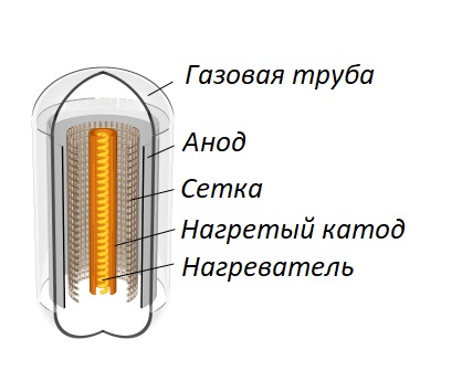 Газовый триод