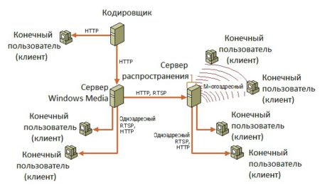 Протоколы передачи данных