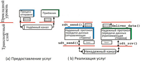 Канальный протокол