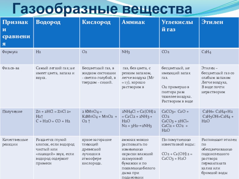 Количество газообразного вещества. Газообразные вещества 11 класс химия таблица. Газообразные вещества таблица 11 класс формула. Характеристика газообразных веществ химия 11 класс. Таблица характеристика газообразных веществ.