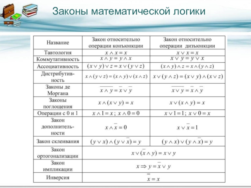 Математическая логика 8 класс. Базовые функции мат логика. Основные законы мат логики. Основные законы алгебры логики дискретная математика. Формулы логики. Законы логики.