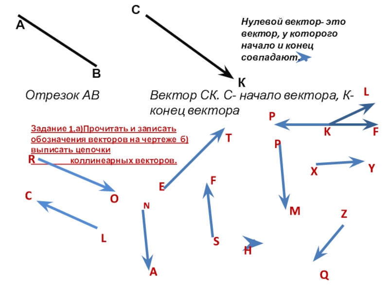 Изображение вектора начало и конец которого совпадают