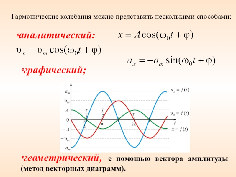 Полные колебания формула. Амплитуда гармонических колебаний формула. Формула сигнала гармонических колебаний.
