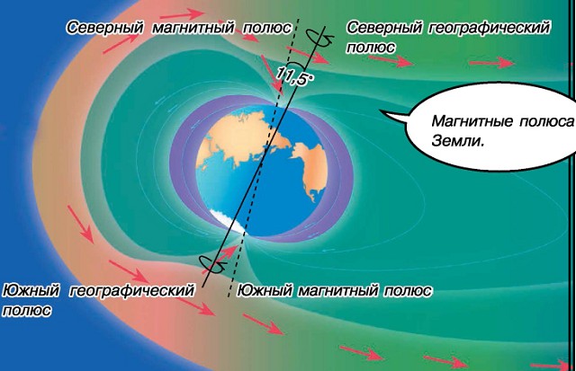магнитные полюса Земли