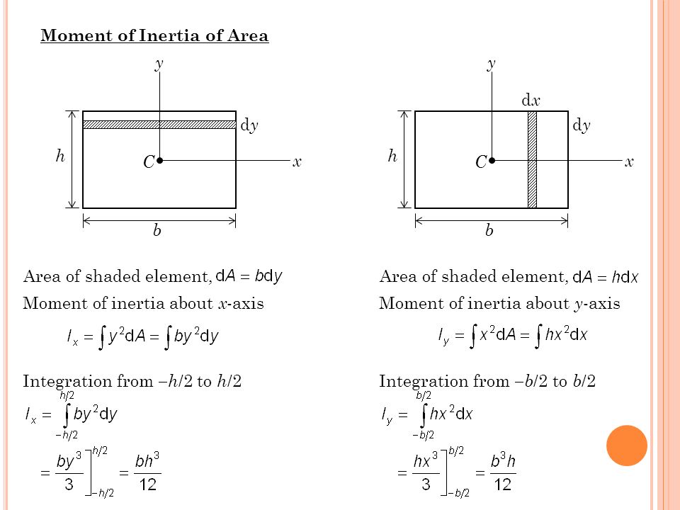 Moment of Inertia of Area