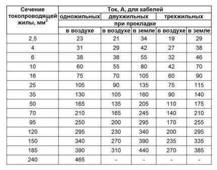 Таблица для алюминиевых проводов