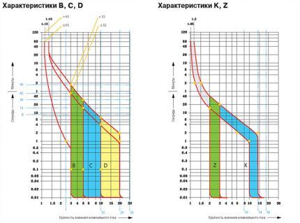 График с характеристиками автоматов