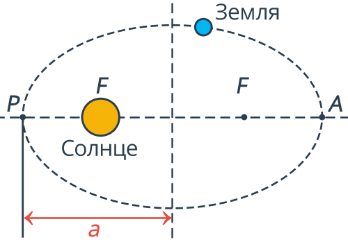 Первый закон кеплера рисунок