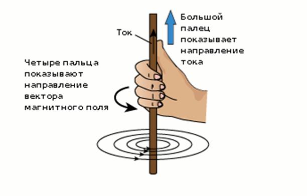 Правило правой руки