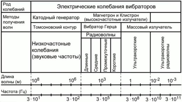 Данные электромагнитной шкалы