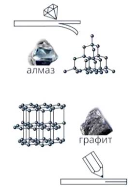 Структура алмаза и графита