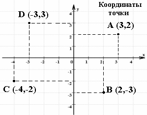 Рис. 2. Ряды и места в зрительном зале