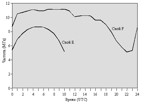 Рис.1.6 Частоты слоев Е и F для трассы Сингапур-Хо ши Мин