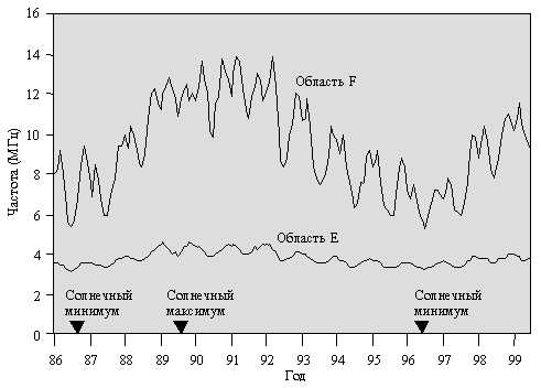 Рис.1.4 Солнечные циклы и сезонная зависимость областей E и F