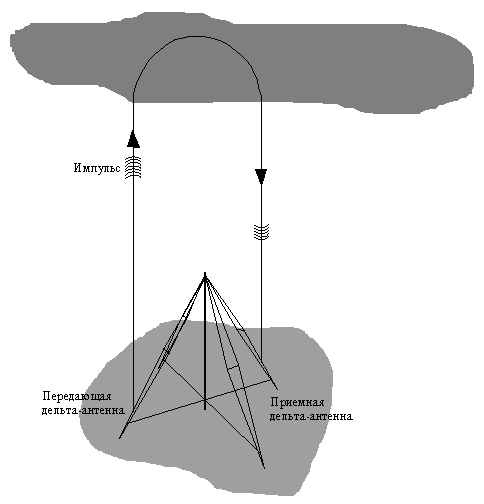 Рис.1.3 Работа ионозонда