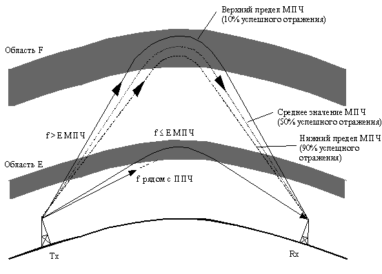 Рис. 2.2 Диапазон частот, пригодный к использованию.