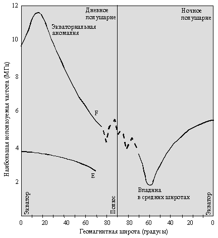 Рис.1.5 График широтных вариаций