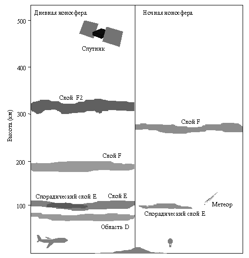 Рис. 1 Дневная и ночная структура ионосферы
