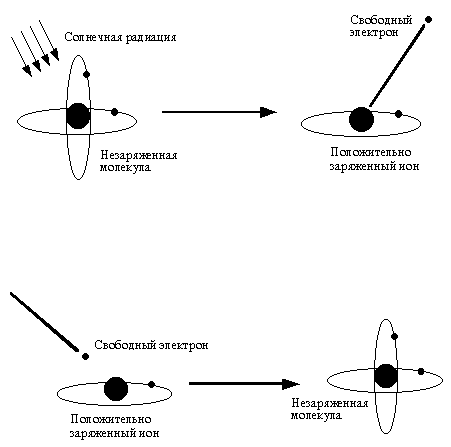 Рис.1.2 Ионизация частиц