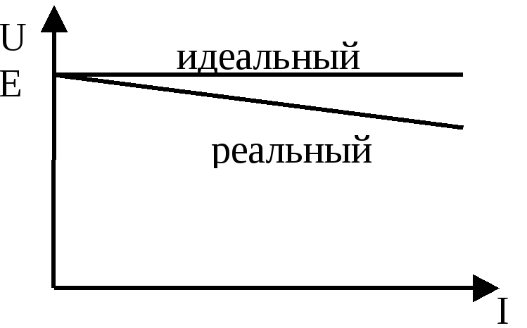 Идеальный ток. Вах идеального источника напряжения. Вах источника и приемника. Вах реального и идеального источника. Вольт-амперная характеристика идеального источника ЭДС.