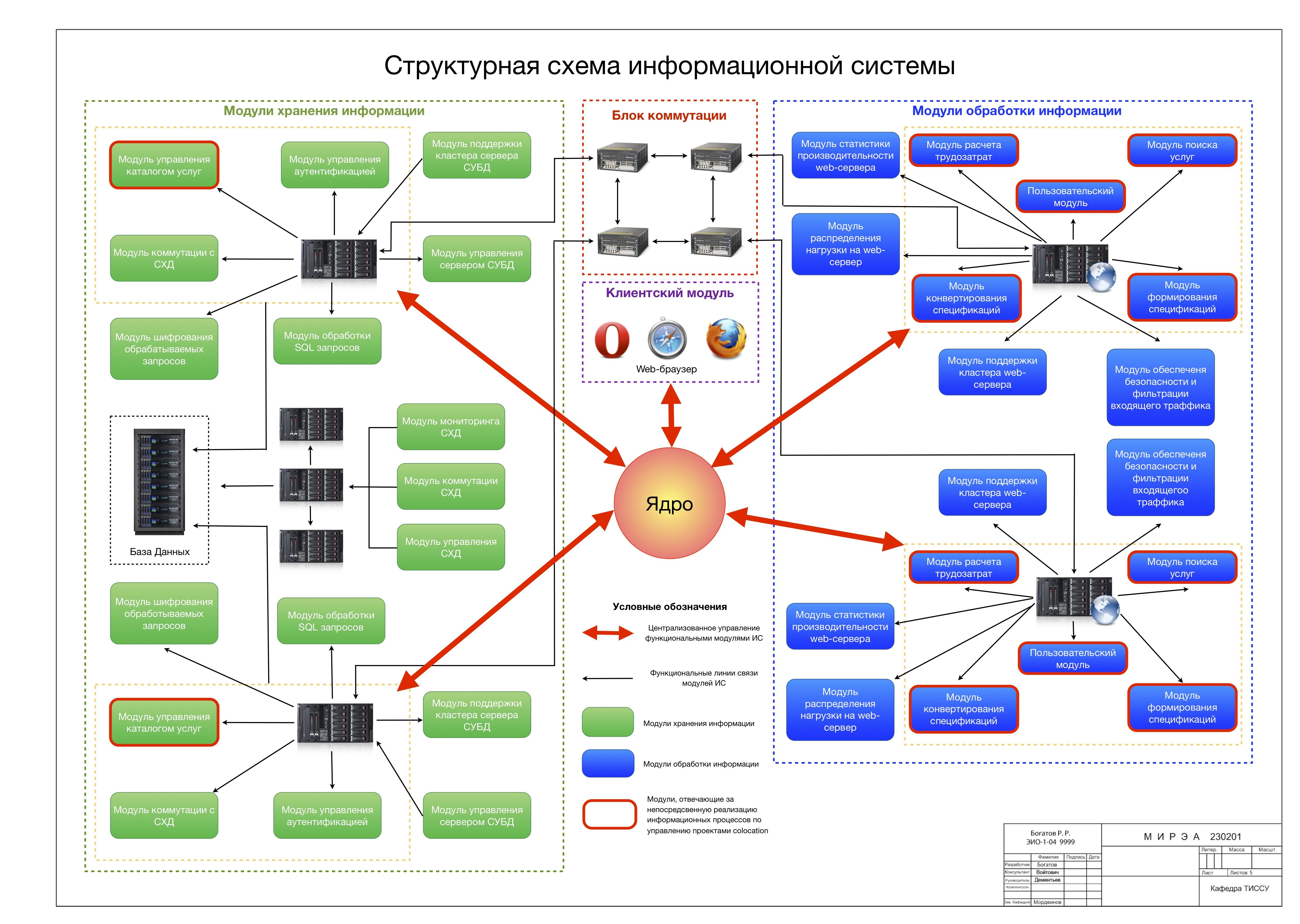 Функциональную схему интеллектуальной сети