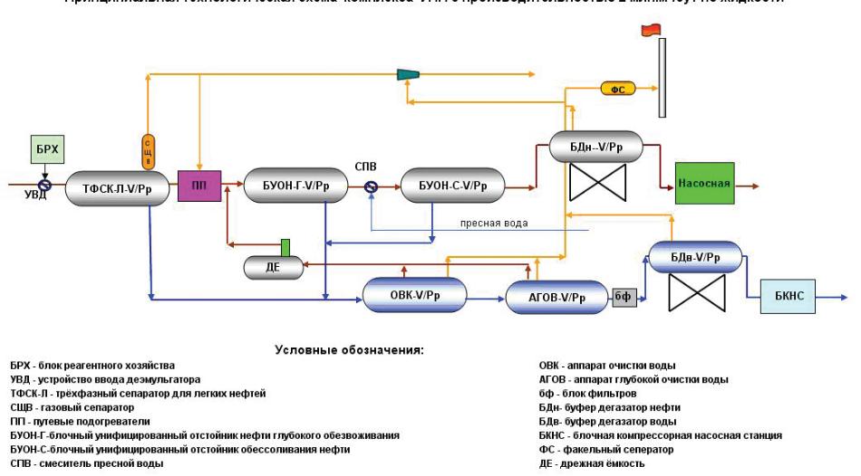 Упсв расшифровка. Технологическая схема установки подготовки нефти. Принципиальная технологическая схема ДНС. Принципиальная схема установки подготовки нефти. Принципиальная технологическая схема УПН.