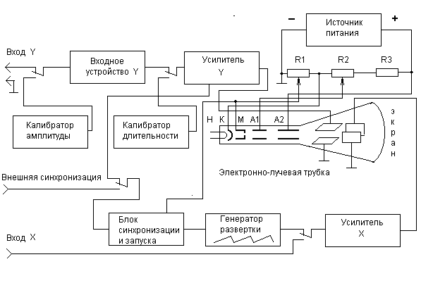 Структурная схема электронного осциллографа