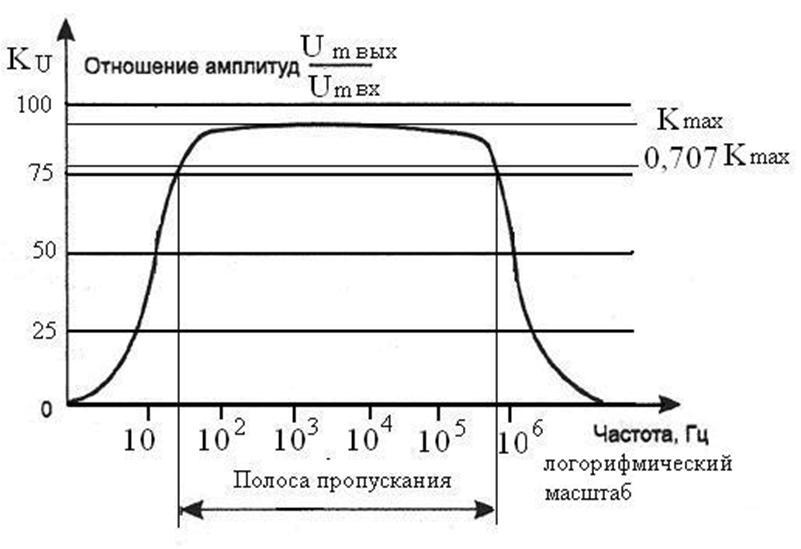 Амплитудная частота. ФЧХ В полосе пропускания. Что такое частотная полоса пропускания усилителя. Частотная характеристика усилителя полосой пропускания. АЧХ полосового усилителя.