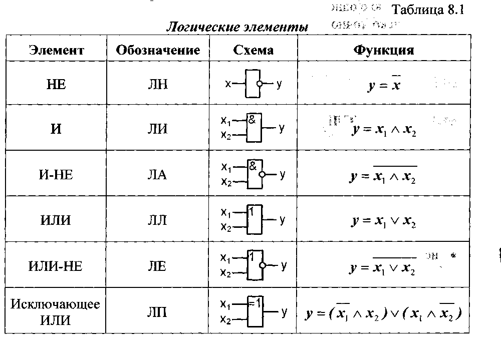 Знаки в логических схемах