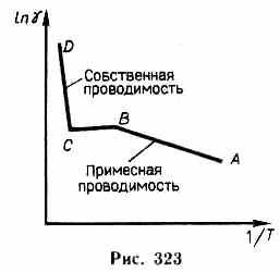 Диаграмма собственного полупроводника