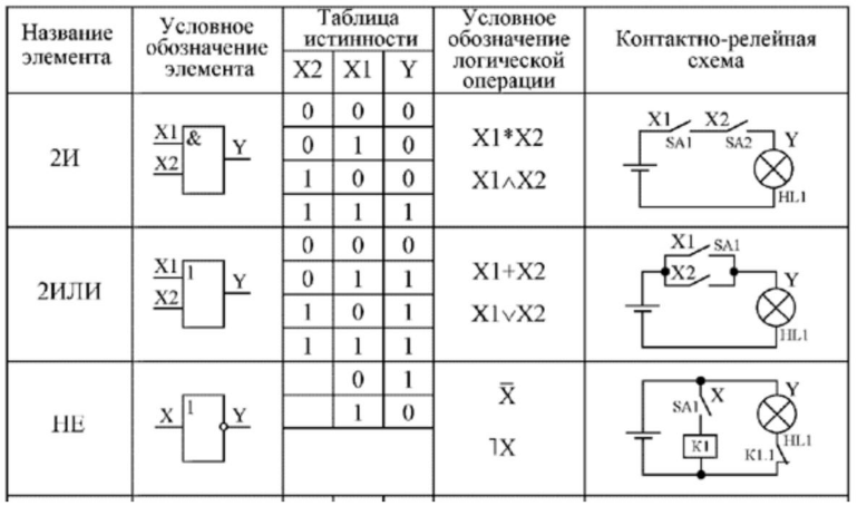 Схемы таблицы истинности