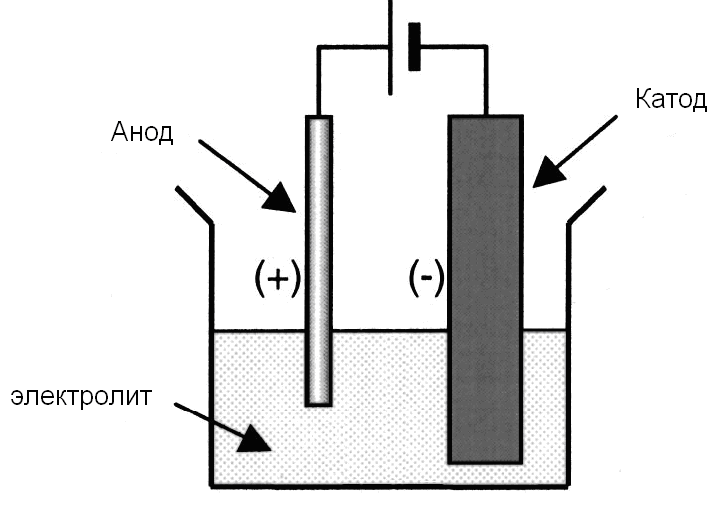 Ni катод. Схема электрохимического травления металла. Электрохимическое анодирование схема. Катод и анод травление. Анод и катод у конденсатора.