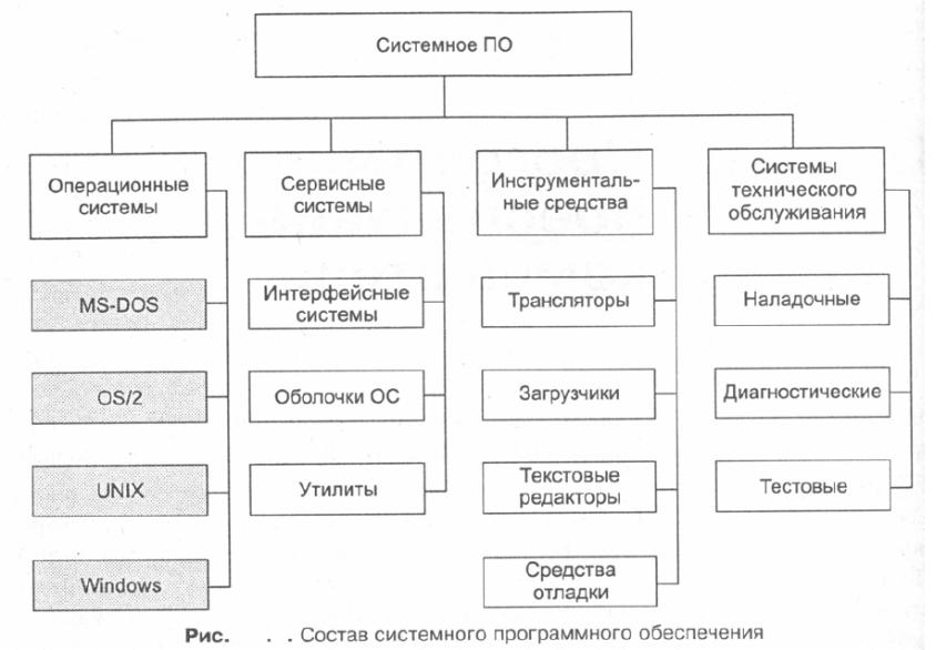 Виды обеспечения системы. Системное программное обеспечение схема. Схема классификации системное программное обеспечение. Схема «состав программного обеспечения персонального компьютера». Схемы системного и прикладного программного обеспечения для.