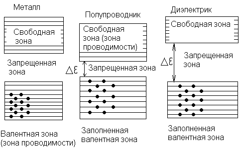 Зонная диаграмма металла