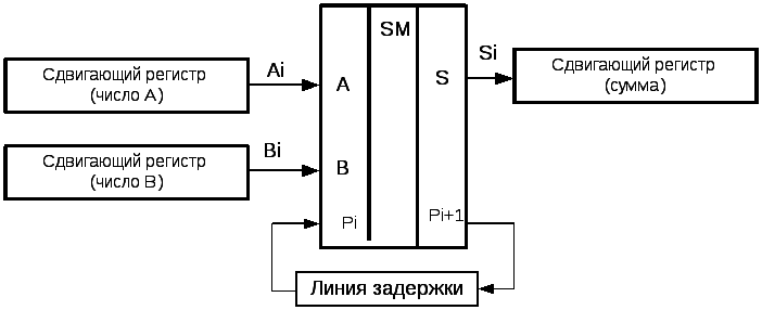 Функциональная схема двухразрядного сумматора