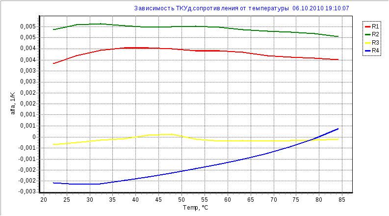 Температура медной. Зависимость удельного сопротивления меди от температуры таблица. Зависимость удельного сопротивления алюминия от температуры. Сопротивление меди от температуры график. Зависимость сопротивления медного проводника от температуры.