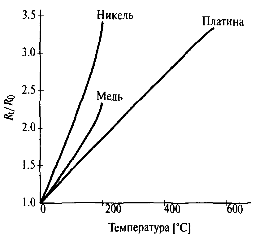 График сопротивления. Зависимость сопротивления меди от температуры. Сопротивление меди от температуры график. График зависимости удельного сопротивления меди от температуры. Зависимость сопротивления медного проводника от температуры.