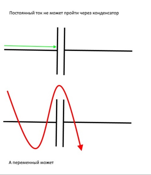 Конденсатор тока 220. Как переменный ток проходит через конденсатор. Почему переменный ток проходит через конденсатор. Переменный ток текущий через конденсатор. Постоянный ток через конденсатор.