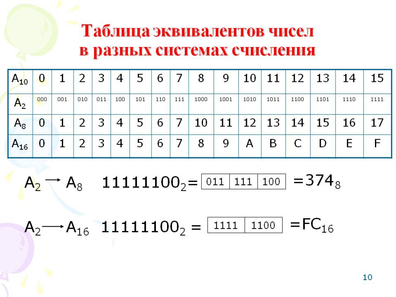 Эквивалент ф 001. Таблица представления чисел в различных системах счисления. Таблица систем счисления Информатика 10 класс. Таблица эквивалентов чисел в разных системах счисления. С В информатике какое число.