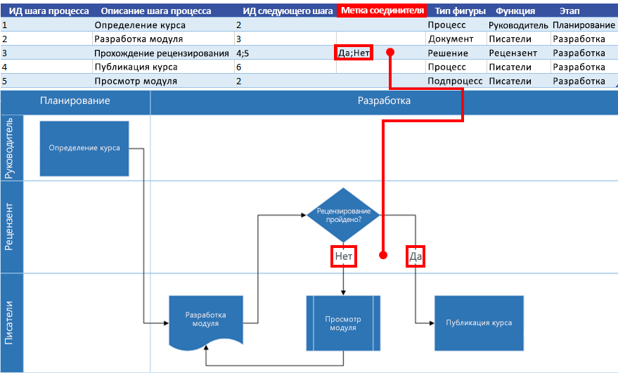 Взаимосвязь карты процесса Excel и блок-схемы Visio: Метка соединителя
