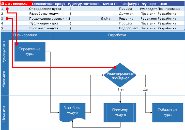 Взаимосвязь карты процесса Excel и блок-схемы Visio: Идентификатор шага процесса