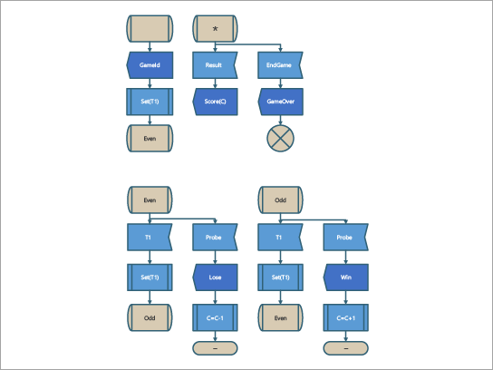 Шаблон схемы SDL для игрового процесса SDL.