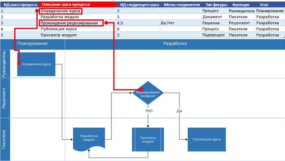 Взаимосвязь карты процесса Excel и блок-схемы Visio: Описание шага процесса