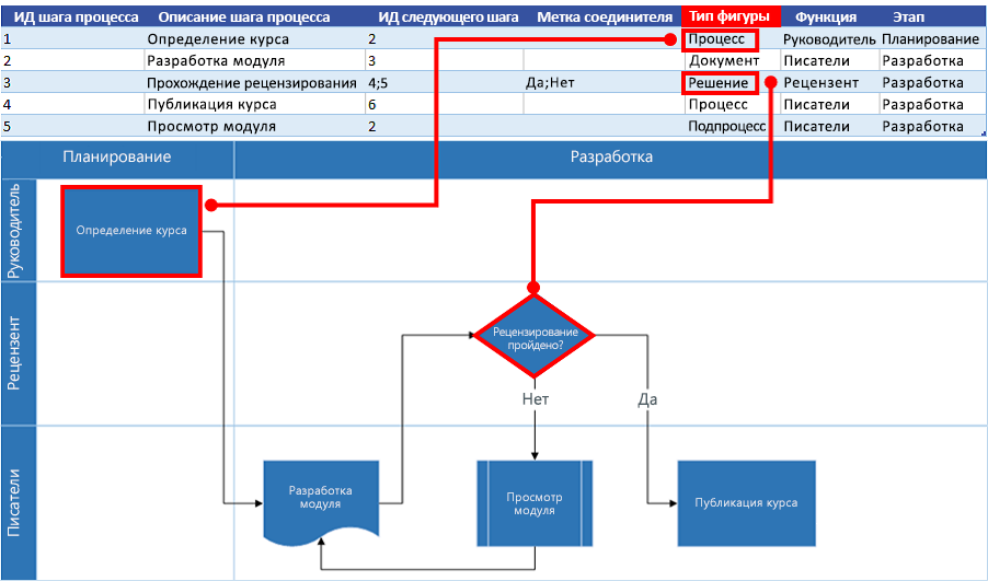 Взаимосвязь карты процесса Excel и блок-схемы Visio: Тип фигуры