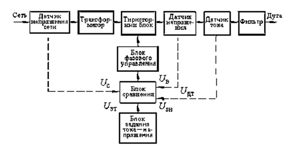 Блок-схема тиристорного выпрямителя с обратными связями
