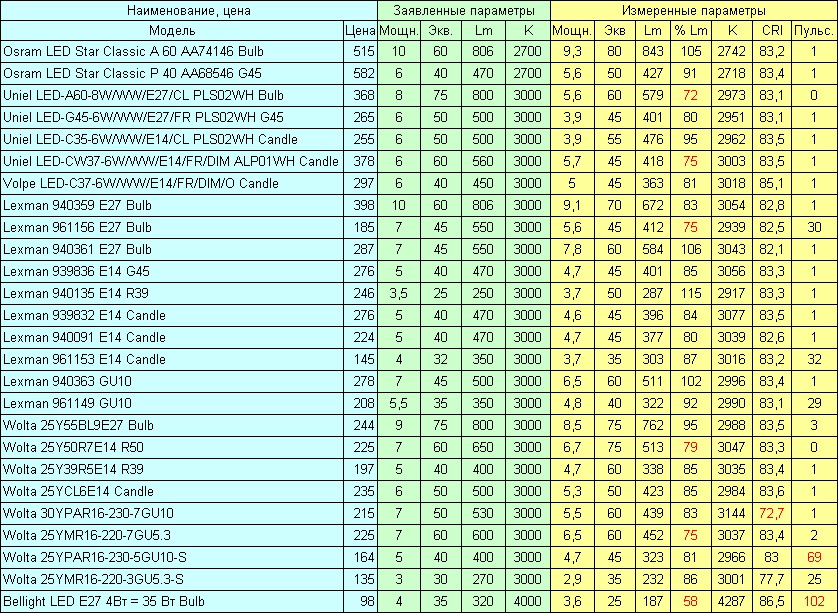 Сравнение заявленных и фактических показателей диодных источников света
