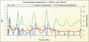 Характеистики антенны T2FD