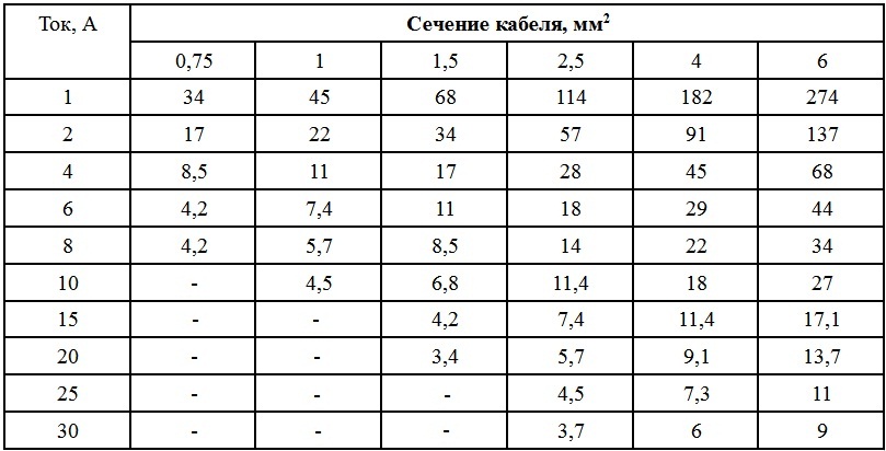 Таблица сечение провода на 12 вольт: 403 — Доступ запрещён – 403 .